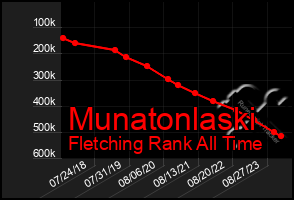 Total Graph of Munatonlaski