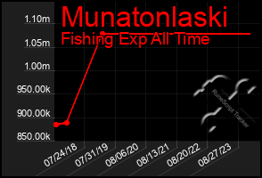 Total Graph of Munatonlaski