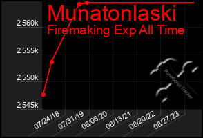 Total Graph of Munatonlaski