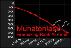 Total Graph of Munatonlaski