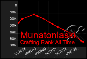 Total Graph of Munatonlaski