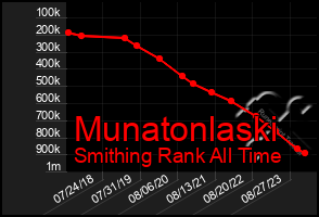 Total Graph of Munatonlaski