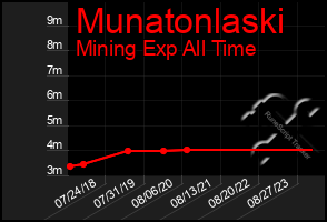 Total Graph of Munatonlaski