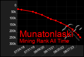 Total Graph of Munatonlaski