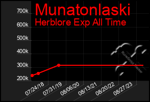 Total Graph of Munatonlaski