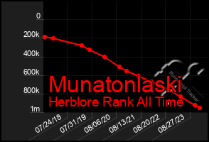 Total Graph of Munatonlaski