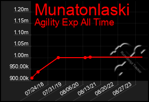 Total Graph of Munatonlaski