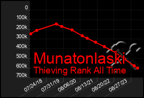 Total Graph of Munatonlaski