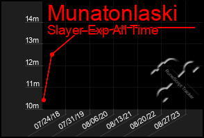 Total Graph of Munatonlaski