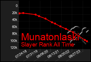 Total Graph of Munatonlaski