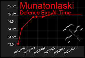 Total Graph of Munatonlaski