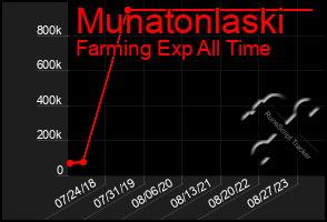 Total Graph of Munatonlaski