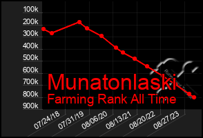 Total Graph of Munatonlaski