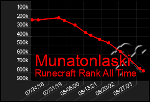 Total Graph of Munatonlaski