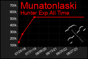 Total Graph of Munatonlaski