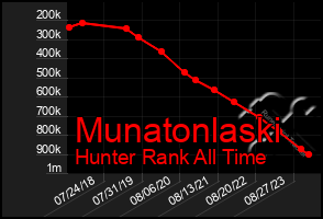 Total Graph of Munatonlaski