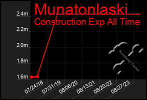 Total Graph of Munatonlaski