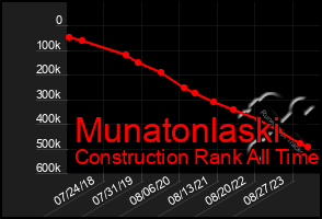 Total Graph of Munatonlaski