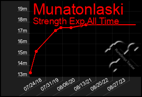 Total Graph of Munatonlaski