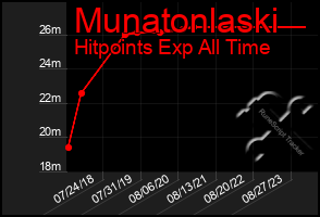 Total Graph of Munatonlaski