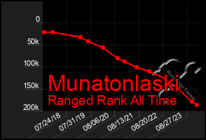 Total Graph of Munatonlaski