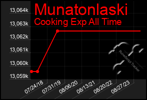 Total Graph of Munatonlaski