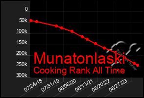 Total Graph of Munatonlaski