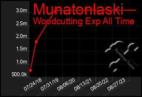 Total Graph of Munatonlaski