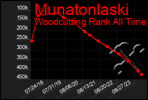 Total Graph of Munatonlaski