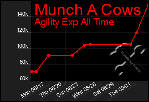 Total Graph of Munch A Cows
