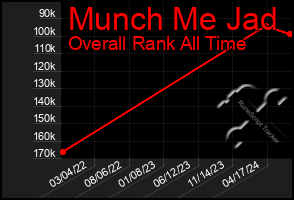 Total Graph of Munch Me Jad