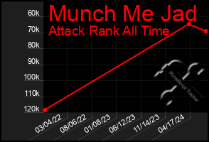 Total Graph of Munch Me Jad