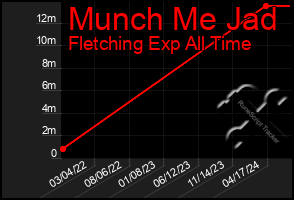 Total Graph of Munch Me Jad