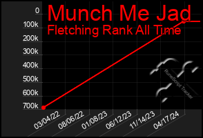 Total Graph of Munch Me Jad