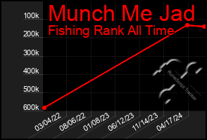 Total Graph of Munch Me Jad