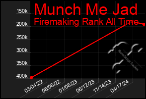 Total Graph of Munch Me Jad