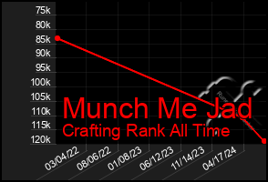 Total Graph of Munch Me Jad
