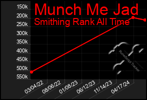 Total Graph of Munch Me Jad