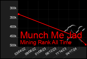 Total Graph of Munch Me Jad