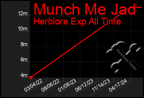 Total Graph of Munch Me Jad