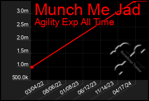 Total Graph of Munch Me Jad