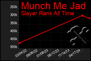 Total Graph of Munch Me Jad