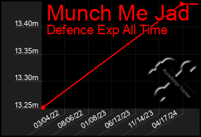Total Graph of Munch Me Jad
