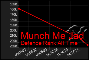 Total Graph of Munch Me Jad