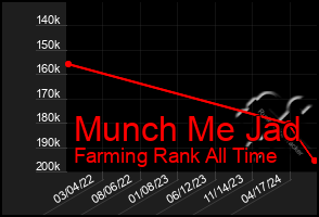 Total Graph of Munch Me Jad