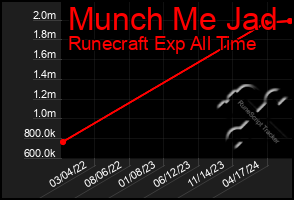 Total Graph of Munch Me Jad