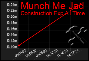 Total Graph of Munch Me Jad