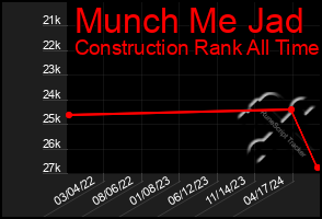 Total Graph of Munch Me Jad