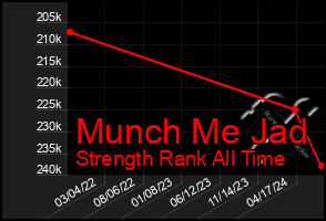 Total Graph of Munch Me Jad