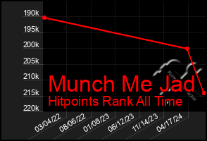Total Graph of Munch Me Jad